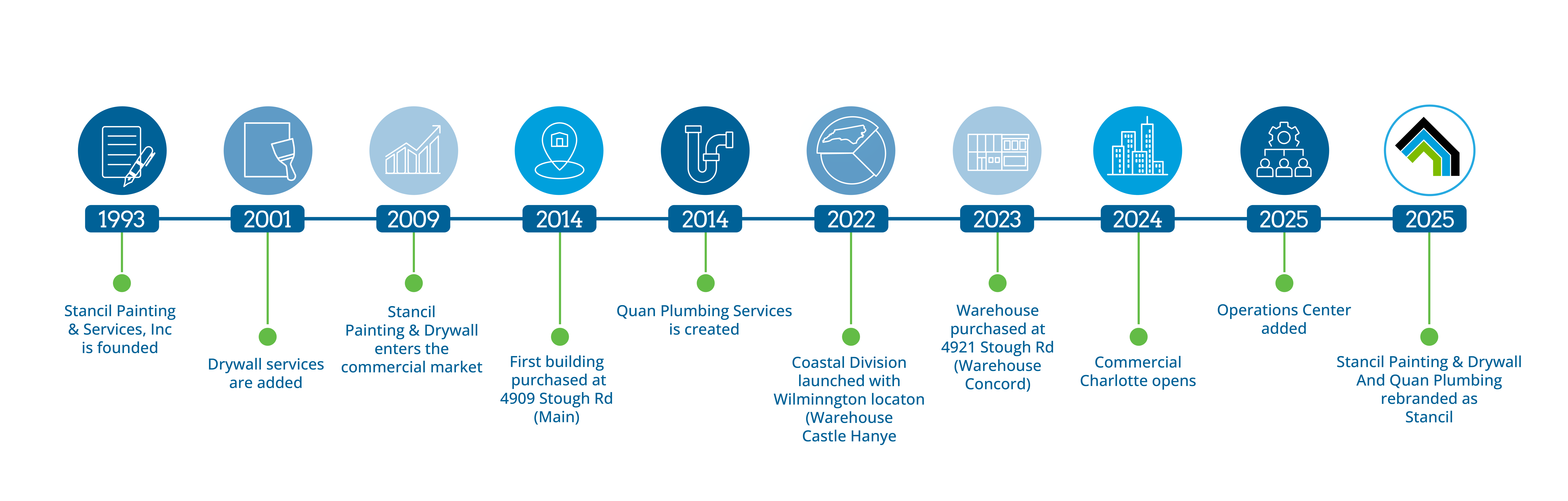 Stancil company timeline